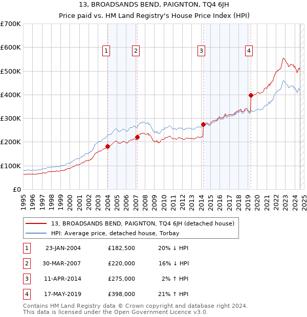 13, BROADSANDS BEND, PAIGNTON, TQ4 6JH: Price paid vs HM Land Registry's House Price Index