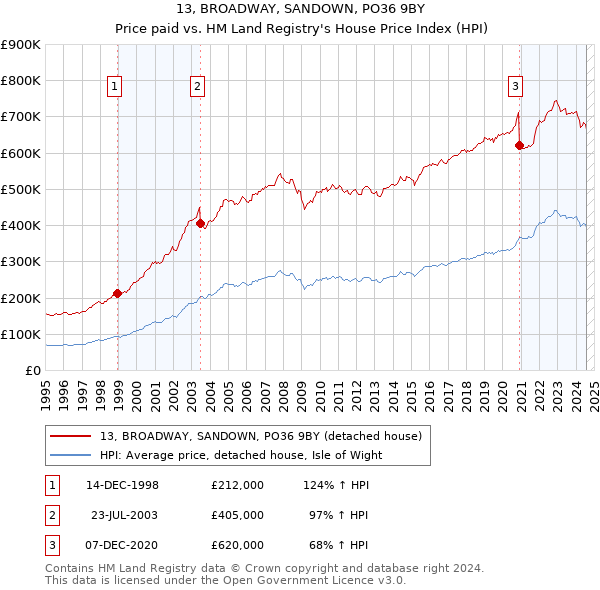 13, BROADWAY, SANDOWN, PO36 9BY: Price paid vs HM Land Registry's House Price Index