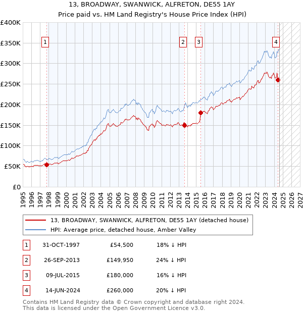 13, BROADWAY, SWANWICK, ALFRETON, DE55 1AY: Price paid vs HM Land Registry's House Price Index