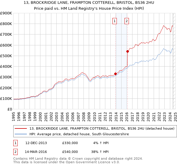 13, BROCKRIDGE LANE, FRAMPTON COTTERELL, BRISTOL, BS36 2HU: Price paid vs HM Land Registry's House Price Index