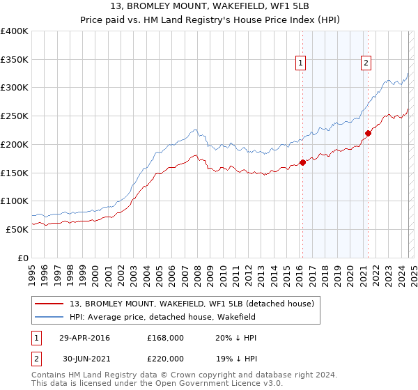 13, BROMLEY MOUNT, WAKEFIELD, WF1 5LB: Price paid vs HM Land Registry's House Price Index