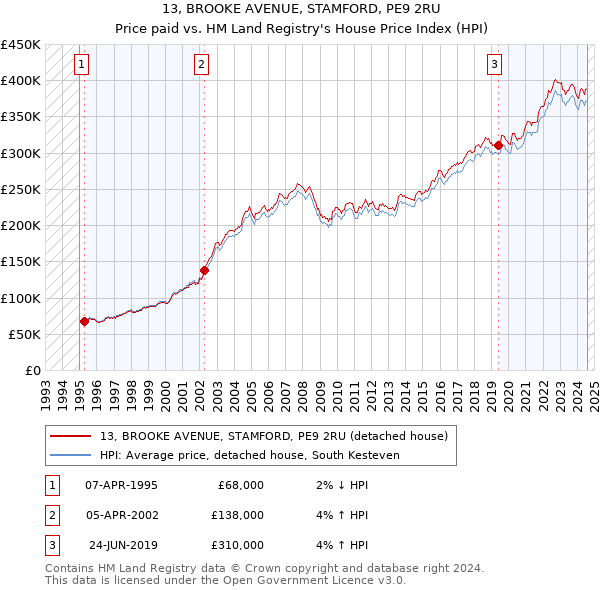 13, BROOKE AVENUE, STAMFORD, PE9 2RU: Price paid vs HM Land Registry's House Price Index