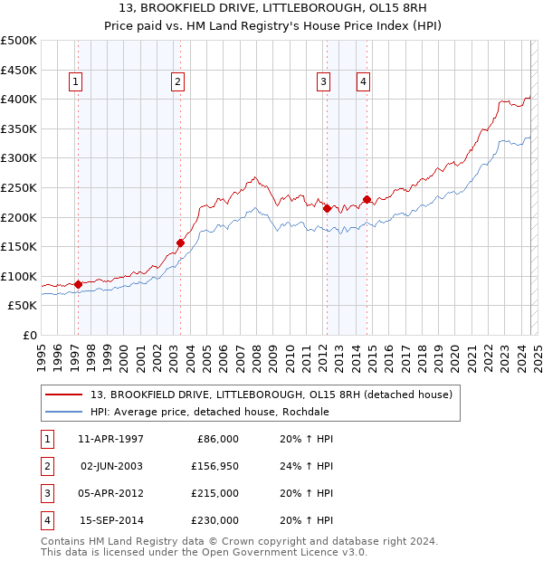 13, BROOKFIELD DRIVE, LITTLEBOROUGH, OL15 8RH: Price paid vs HM Land Registry's House Price Index