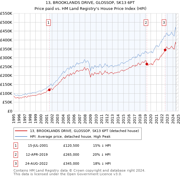 13, BROOKLANDS DRIVE, GLOSSOP, SK13 6PT: Price paid vs HM Land Registry's House Price Index