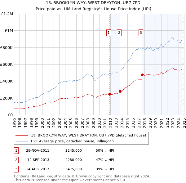 13, BROOKLYN WAY, WEST DRAYTON, UB7 7PD: Price paid vs HM Land Registry's House Price Index