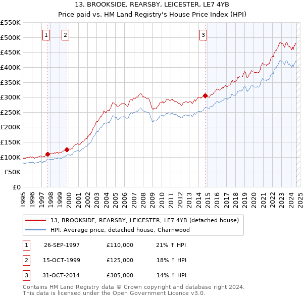 13, BROOKSIDE, REARSBY, LEICESTER, LE7 4YB: Price paid vs HM Land Registry's House Price Index