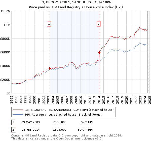 13, BROOM ACRES, SANDHURST, GU47 8PN: Price paid vs HM Land Registry's House Price Index