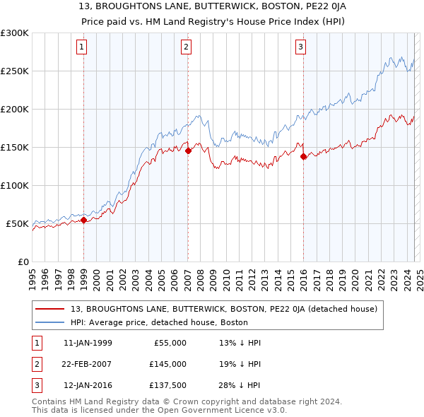 13, BROUGHTONS LANE, BUTTERWICK, BOSTON, PE22 0JA: Price paid vs HM Land Registry's House Price Index