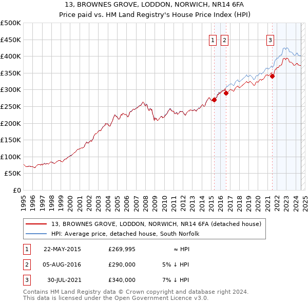 13, BROWNES GROVE, LODDON, NORWICH, NR14 6FA: Price paid vs HM Land Registry's House Price Index