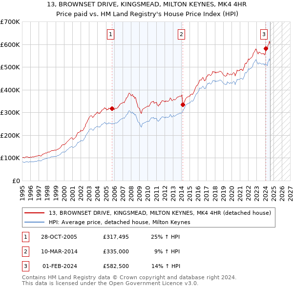 13, BROWNSET DRIVE, KINGSMEAD, MILTON KEYNES, MK4 4HR: Price paid vs HM Land Registry's House Price Index