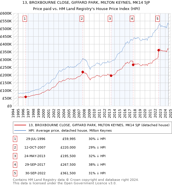 13, BROXBOURNE CLOSE, GIFFARD PARK, MILTON KEYNES, MK14 5JP: Price paid vs HM Land Registry's House Price Index