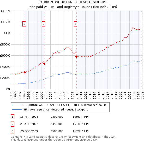 13, BRUNTWOOD LANE, CHEADLE, SK8 1HS: Price paid vs HM Land Registry's House Price Index