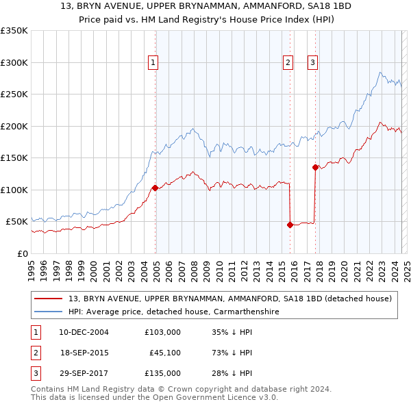 13, BRYN AVENUE, UPPER BRYNAMMAN, AMMANFORD, SA18 1BD: Price paid vs HM Land Registry's House Price Index