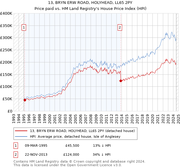 13, BRYN ERW ROAD, HOLYHEAD, LL65 2PY: Price paid vs HM Land Registry's House Price Index