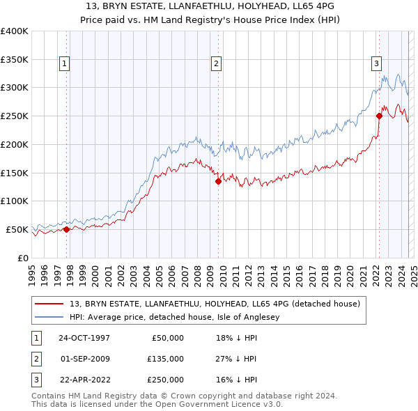 13, BRYN ESTATE, LLANFAETHLU, HOLYHEAD, LL65 4PG: Price paid vs HM Land Registry's House Price Index