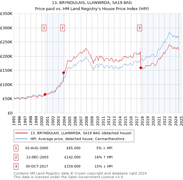 13, BRYNDULAIS, LLANWRDA, SA19 8AG: Price paid vs HM Land Registry's House Price Index