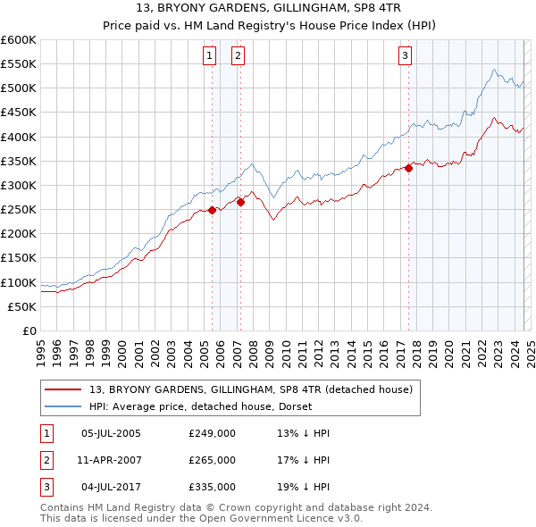 13, BRYONY GARDENS, GILLINGHAM, SP8 4TR: Price paid vs HM Land Registry's House Price Index