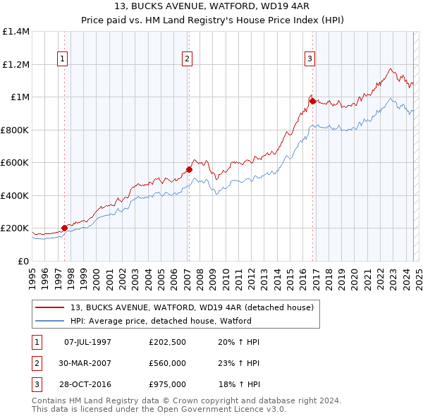 13, BUCKS AVENUE, WATFORD, WD19 4AR: Price paid vs HM Land Registry's House Price Index