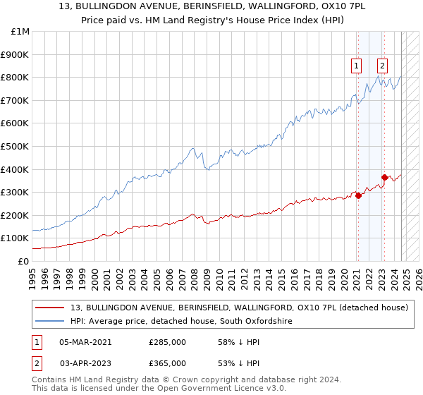 13, BULLINGDON AVENUE, BERINSFIELD, WALLINGFORD, OX10 7PL: Price paid vs HM Land Registry's House Price Index