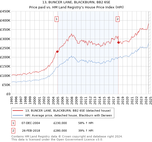 13, BUNCER LANE, BLACKBURN, BB2 6SE: Price paid vs HM Land Registry's House Price Index