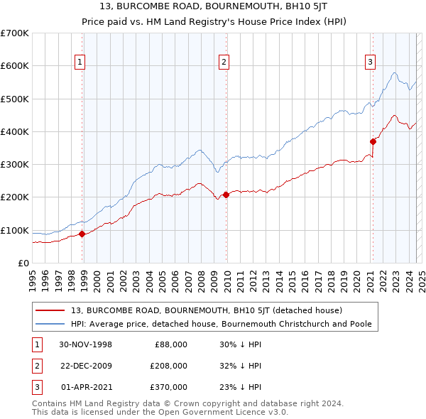 13, BURCOMBE ROAD, BOURNEMOUTH, BH10 5JT: Price paid vs HM Land Registry's House Price Index