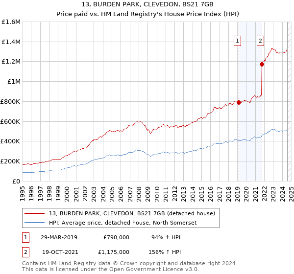 13, BURDEN PARK, CLEVEDON, BS21 7GB: Price paid vs HM Land Registry's House Price Index