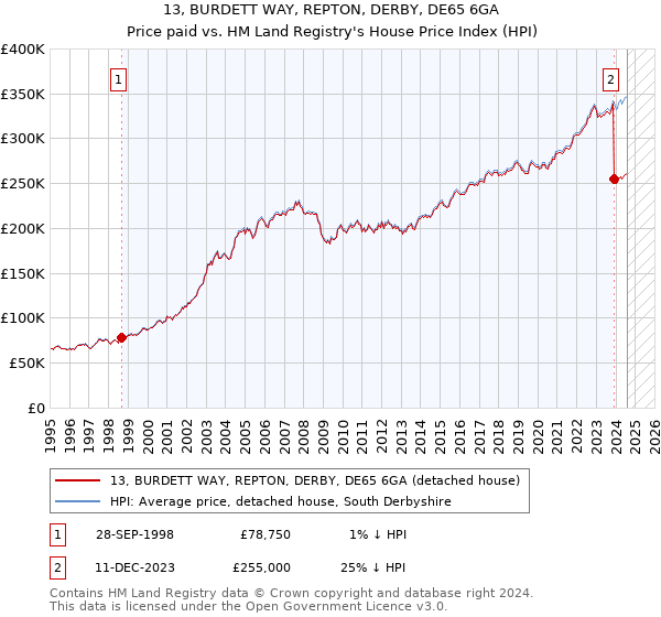 13, BURDETT WAY, REPTON, DERBY, DE65 6GA: Price paid vs HM Land Registry's House Price Index