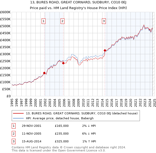 13, BURES ROAD, GREAT CORNARD, SUDBURY, CO10 0EJ: Price paid vs HM Land Registry's House Price Index