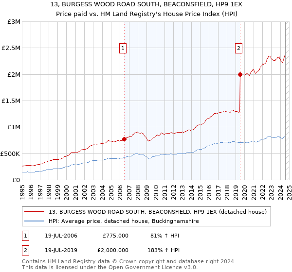 13, BURGESS WOOD ROAD SOUTH, BEACONSFIELD, HP9 1EX: Price paid vs HM Land Registry's House Price Index