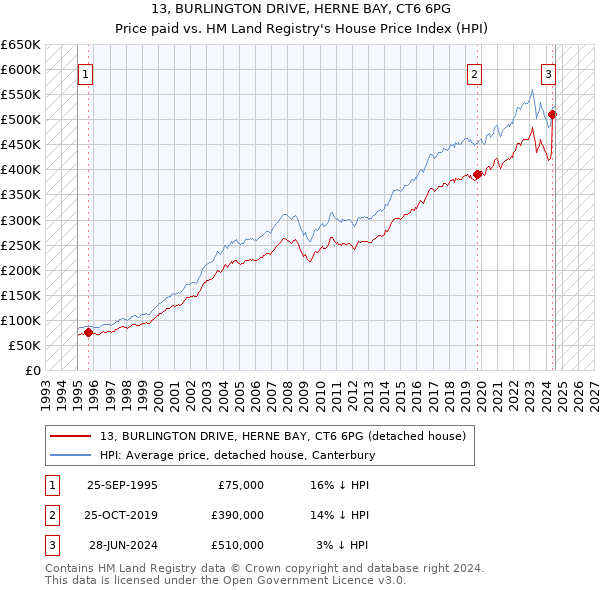 13, BURLINGTON DRIVE, HERNE BAY, CT6 6PG: Price paid vs HM Land Registry's House Price Index