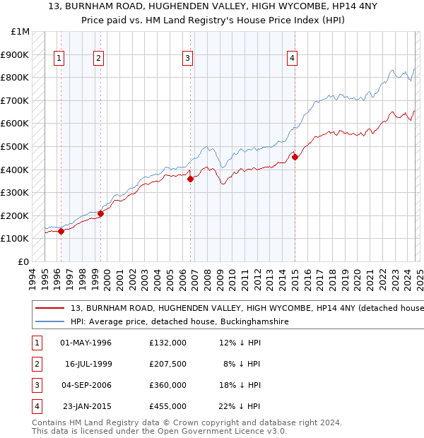 13, BURNHAM ROAD, HUGHENDEN VALLEY, HIGH WYCOMBE, HP14 4NY: Price paid vs HM Land Registry's House Price Index