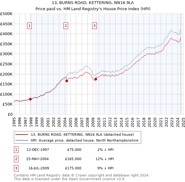 13, BURNS ROAD, KETTERING, NN16 9LA: Price paid vs HM Land Registry's House Price Index