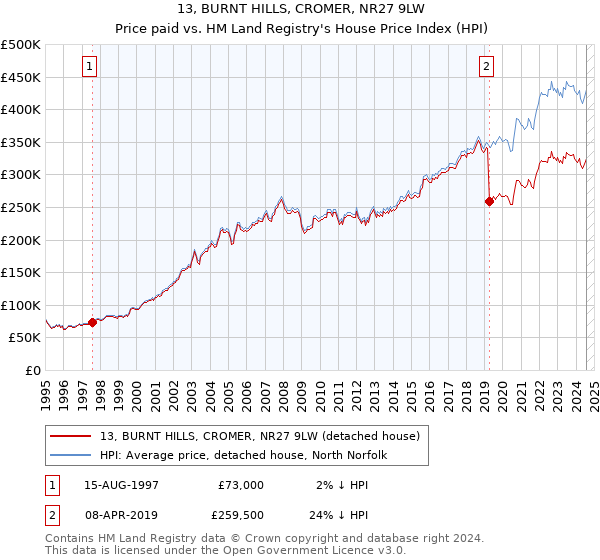 13, BURNT HILLS, CROMER, NR27 9LW: Price paid vs HM Land Registry's House Price Index