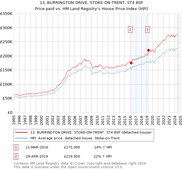 13, BURRINGTON DRIVE, STOKE-ON-TRENT, ST4 8SP: Price paid vs HM Land Registry's House Price Index