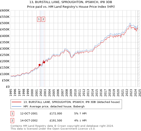 13, BURSTALL LANE, SPROUGHTON, IPSWICH, IP8 3DB: Price paid vs HM Land Registry's House Price Index