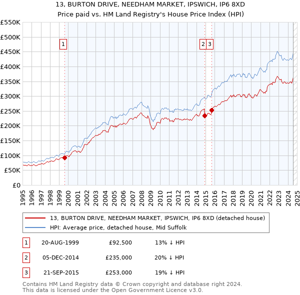 13, BURTON DRIVE, NEEDHAM MARKET, IPSWICH, IP6 8XD: Price paid vs HM Land Registry's House Price Index