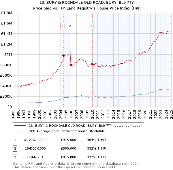 13, BURY & ROCHDALE OLD ROAD, BURY, BL9 7TY: Price paid vs HM Land Registry's House Price Index