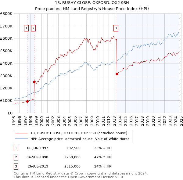 13, BUSHY CLOSE, OXFORD, OX2 9SH: Price paid vs HM Land Registry's House Price Index