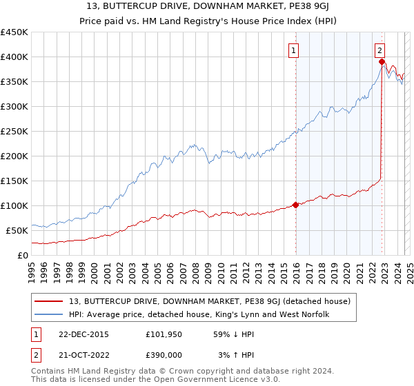 13, BUTTERCUP DRIVE, DOWNHAM MARKET, PE38 9GJ: Price paid vs HM Land Registry's House Price Index