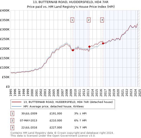 13, BUTTERNAB ROAD, HUDDERSFIELD, HD4 7AR: Price paid vs HM Land Registry's House Price Index