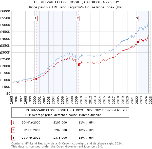 13, BUZZARD CLOSE, ROGIET, CALDICOT, NP26 3UY: Price paid vs HM Land Registry's House Price Index