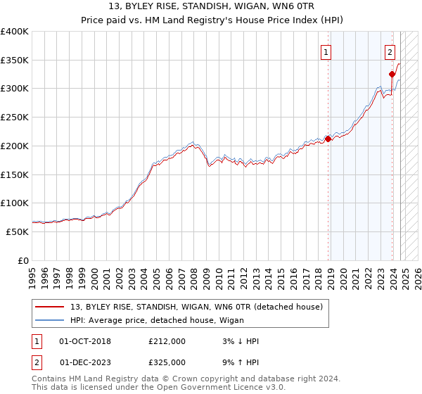 13, BYLEY RISE, STANDISH, WIGAN, WN6 0TR: Price paid vs HM Land Registry's House Price Index