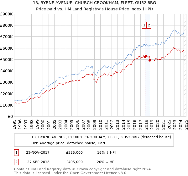 13, BYRNE AVENUE, CHURCH CROOKHAM, FLEET, GU52 8BG: Price paid vs HM Land Registry's House Price Index