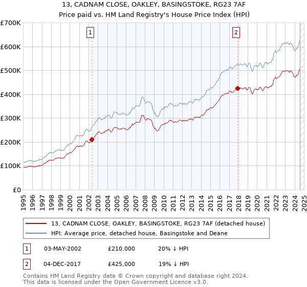 13, CADNAM CLOSE, OAKLEY, BASINGSTOKE, RG23 7AF: Price paid vs HM Land Registry's House Price Index