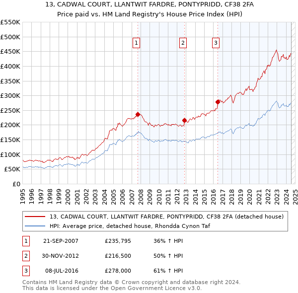 13, CADWAL COURT, LLANTWIT FARDRE, PONTYPRIDD, CF38 2FA: Price paid vs HM Land Registry's House Price Index