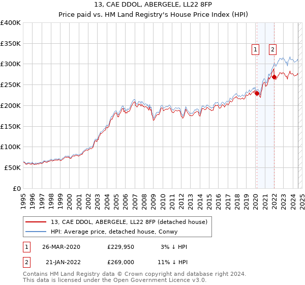 13, CAE DDOL, ABERGELE, LL22 8FP: Price paid vs HM Land Registry's House Price Index