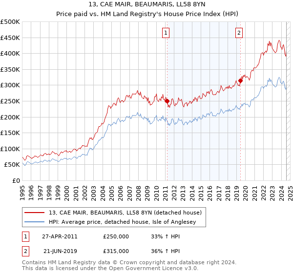 13, CAE MAIR, BEAUMARIS, LL58 8YN: Price paid vs HM Land Registry's House Price Index