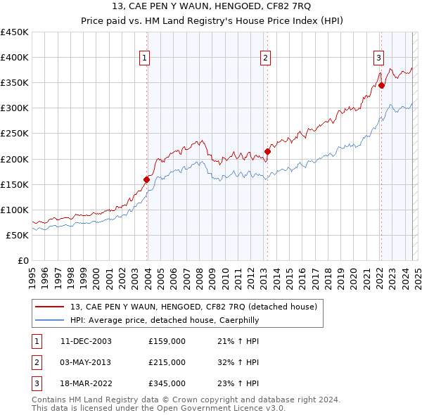 13, CAE PEN Y WAUN, HENGOED, CF82 7RQ: Price paid vs HM Land Registry's House Price Index