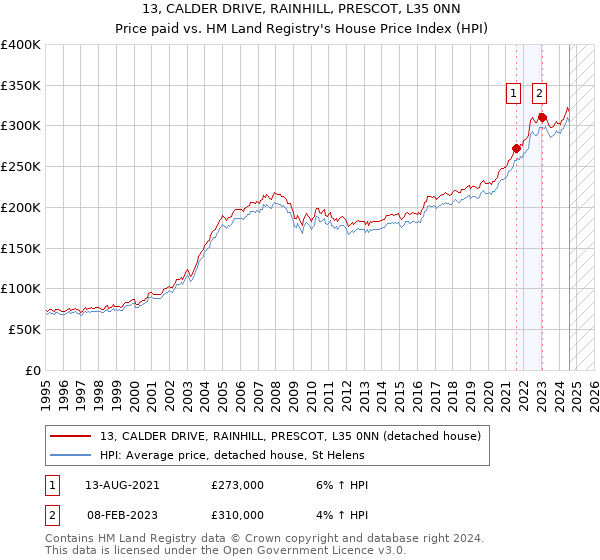 13, CALDER DRIVE, RAINHILL, PRESCOT, L35 0NN: Price paid vs HM Land Registry's House Price Index