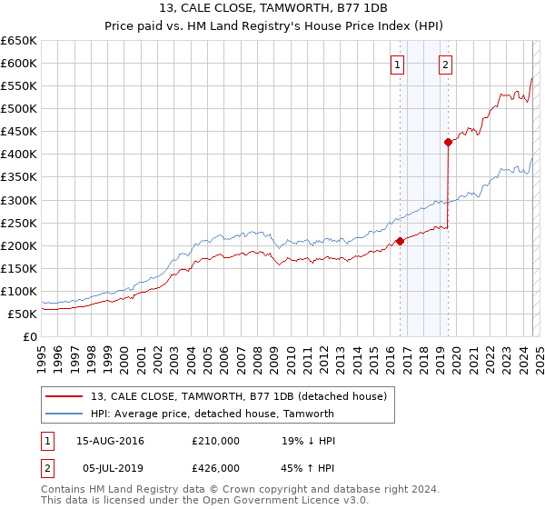 13, CALE CLOSE, TAMWORTH, B77 1DB: Price paid vs HM Land Registry's House Price Index